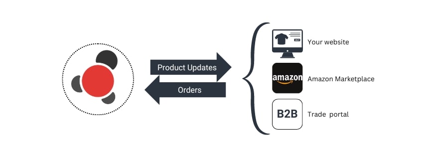 Manage your ecommerce product data and orders efficiently with Stock2Shop Manage your ecommerce product data and orders efficiently with Stock2Shop