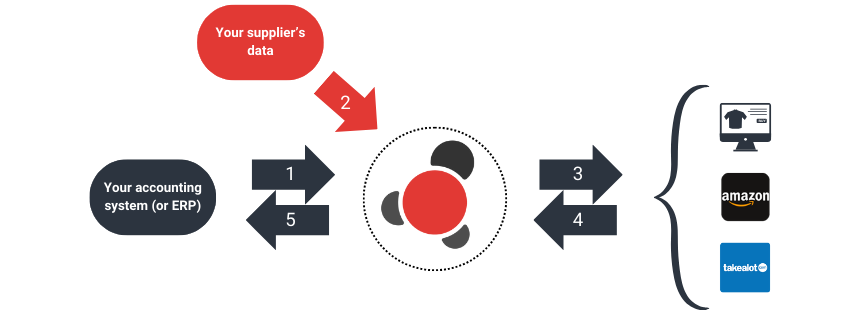 Dropshipping automation workflow Sync supplier inventory to your website