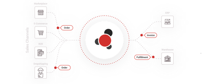Automate order capture with Stock2Shop visibility