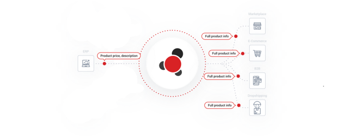 Stock2Shop gives you ERP integration and PIM functionality visibility