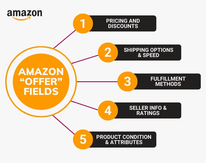 Amazon offer fields Amazon product listing fields