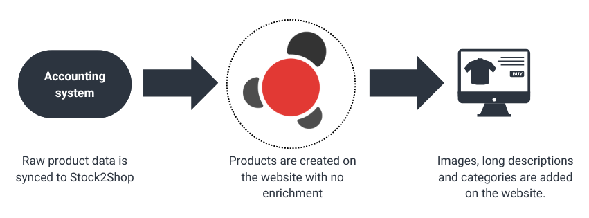 Products to be enriched directly on the website Products to be enriched directly on the website