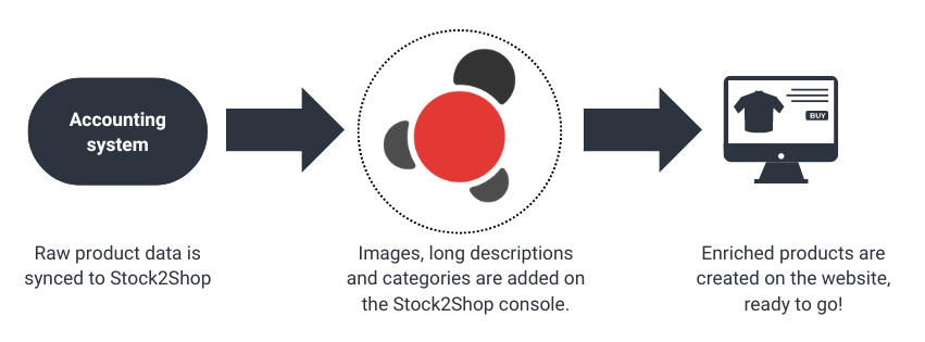 Products to be enriched on Stock2Shop Products to be enriched on Stock2Shop